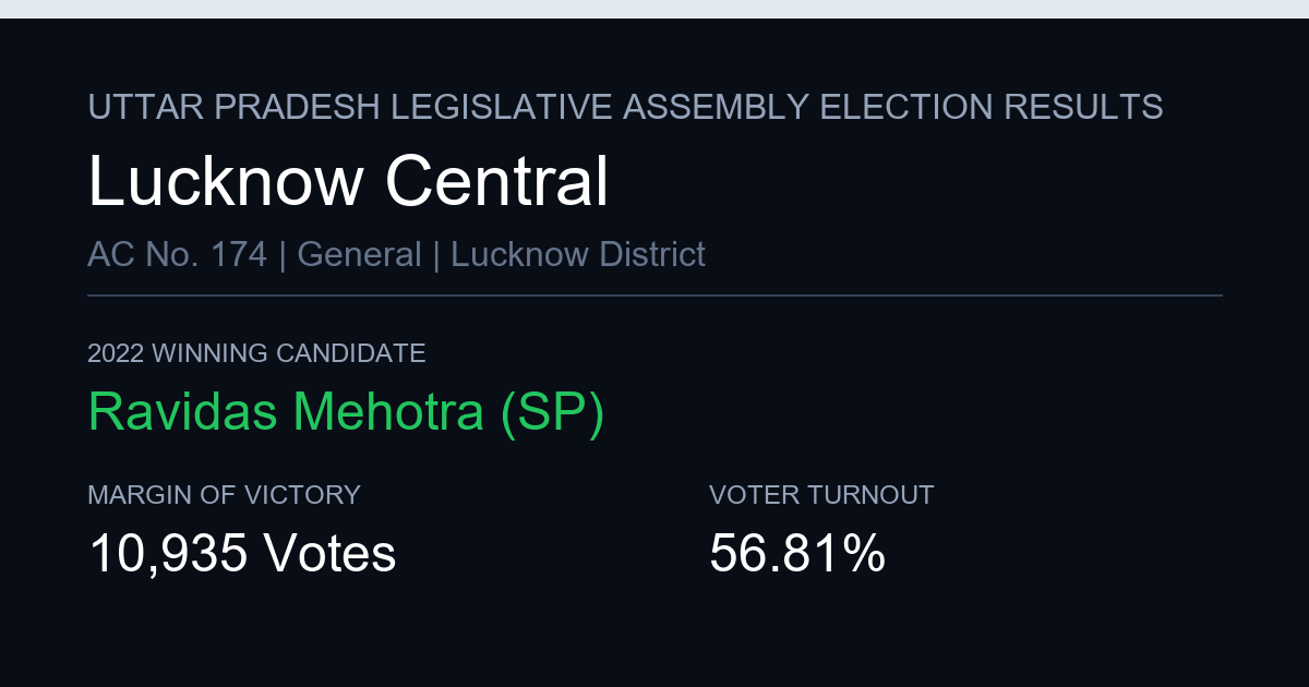 Lucknow Central Assembly Constituency Live Election Results 2027, 2022 ...